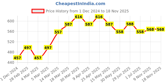 firstcry.com Cute Walk by Babyhug Casual Sandals - Black cute walk by babyhug Price History Graph from 1 Dec 2024 to 17 Nov 2025