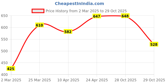 firstcry.com Cute Walk by Babyhug Casual Sandals Helicopter Patch - Fuschia cute walk by babyhug Price History Graph from 2 Mar 2025 to 28 Oct 2025