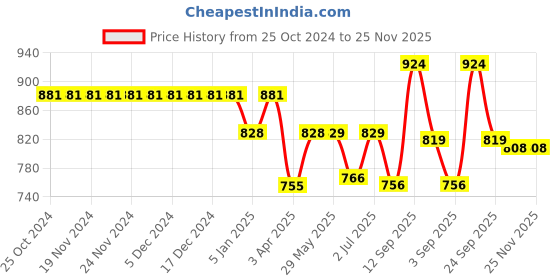 firstcry.com Cute Walk by Babyhug Casual Sandals with Velcro Closure & Heart Applique - Fuschia cute walk by babyhug Price History Graph from 25 Oct 2024 to 22 Nov 2025