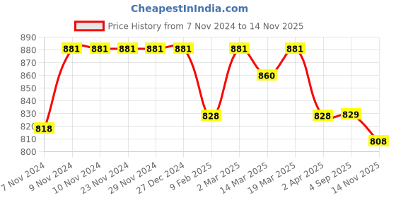 firstcry.com Cute Walk by Babyhug Casual Sandals with Velcro Closure & Heart Applique - Pink cute walk by babyhug Price History Graph from 7 Nov 2024 to 14 Nov 2025