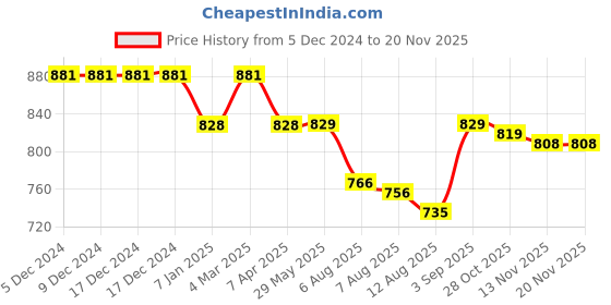 firstcry.com Cute Walk by Babyhug Casual Sandals with Velcro Closure & Heart Applique - Pink cute walk by babyhug Price History Graph from 5 Dec 2024 to 19 Nov 2025