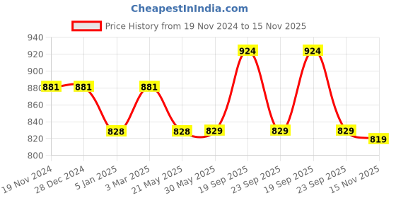 firstcry.com Cute Walk by Babyhug Casual Sandals with Velcro Closure & Heart Applique - Purple cute walk by babyhug Price History Graph from 19 Nov 2024 to 15 Nov 2025
