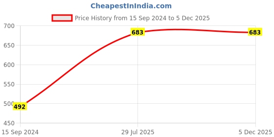 firstcry.com Cute Walk by Babyhug Casual Sandals With Velcro Closure - Coffee cute walk by babyhug Price History Graph from 15 Sep 2024 to 5 Dec 2025