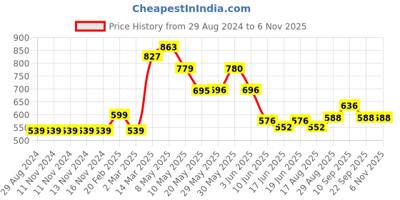 firstcry.com Cute Walk by Babyhug Casual Sandals With Velcro Closure - Purple cute walk by babyhug Price History Graph from 29 Aug 2024 to 4 Nov 2025