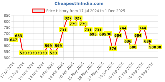 firstcry.com Cute Walk by Babyhug Casual Sandals With Velcro Closure - Purple cute walk by babyhug Price History Graph from 17 Jul 2024 to 30 Nov 2025
