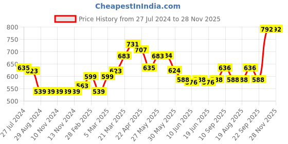 firstcry.com Cute Walk by Babyhug Casual Sandals With Velcro Closure - Rose Red cute walk by babyhug Price History Graph from 27 Jul 2024 to 28 Nov 2025