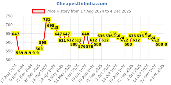 firstcry.com Cute Walk by Babyhug Casual Sandals With Velcro Closure - Rose Red cute walk by babyhug Price History Graph from 17 Aug 2024 to 3 Dec 2025