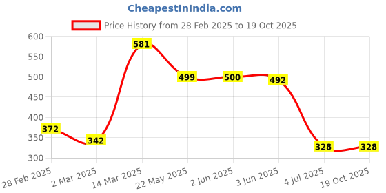 firstcry.com Cute Walk by Babyhug Casual Shoes Aeroplane Patch - Blue White cute walk by babyhug Price History Graph from 28 Feb 2025 to 17 Oct 2025