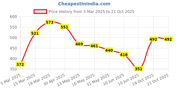 firstcry.com Cute Walk by Babyhug Casual Shoes Aeroplane Patch - Red White cute walk by babyhug Price History Graph from 5 Mar 2025 to 21 Oct 2025
