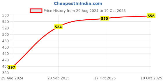 firstcry.com Cute Walk by Babyhug Casual Shoes -  Black cute walk by babyhug Price History Graph from 29 Aug 2024 to 19 Oct 2025