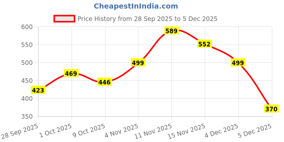 firstcry.com Cute Walk by Babyhug Casual Shoes - Black cute walk by babyhug Price History Graph from 28 Sep 2025 to 5 Dec 2025