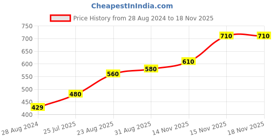 firstcry.com Cute Walk by Babyhug Casual Shoes - Blue cute walk by babyhug Price History Graph from 28 Aug 2024 to 16 Nov 2025