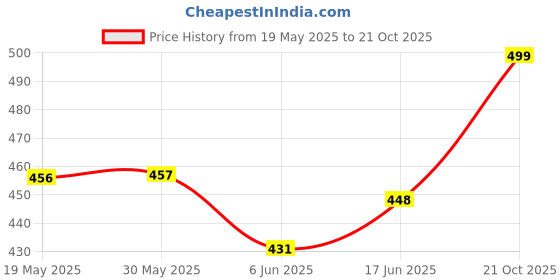 firstcry.com Cute Walk by Babyhug Casual Shoes - Blue cute walk by babyhug Price History Graph from 19 May 2025 to 21 Oct 2025