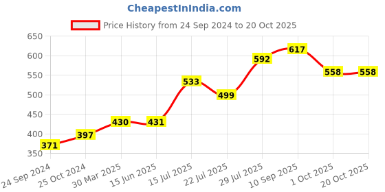 firstcry.com Cute Walk by Babyhug Casual Shoes Bow Applique - Grey cute walk by babyhug Price History Graph from 24 Sep 2024 to 19 Oct 2025