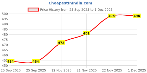 firstcry.com Cute Walk by Babyhug Casual Shoes - Green cute walk by babyhug Price History Graph from 25 Sep 2025 to 30 Nov 2025