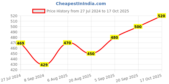 firstcry.com Cute Walk by Babyhug Casual Shoes Heart Applique - Grey cute walk by babyhug Price History Graph from 27 Jul 2024 to 17 Oct 2025
