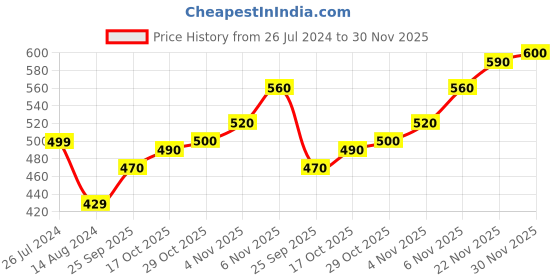 firstcry.com Cute Walk by Babyhug Casual Shoes Mushroom Design - Green cute walk by babyhug Price History Graph from 26 Jul 2024 to 30 Nov 2025