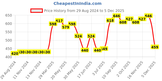 firstcry.com Cute Walk by Babyhug Casual Shoes - Orange cute walk by babyhug Price History Graph from 29 Aug 2024 to 5 Dec 2025
