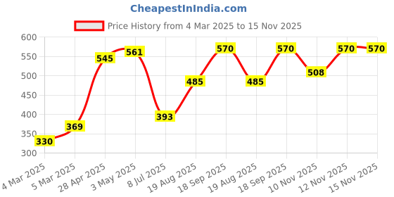 firstcry.com Cute Walk by Babyhug Casual Shoes Rainbow & Stars Print With Lace Detailing - Fuchsia Pink cute walk by babyhug Price History Graph from 4 Mar 2025 to 14 Nov 2025