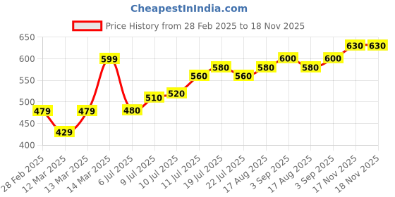 firstcry.com Cute Walk by Babyhug Casual Shoes - Red cute walk by babyhug Price History Graph from 28 Feb 2025 to 17 Nov 2025