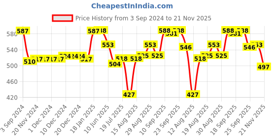 firstcry.com Cute Walk by Babyhug Casual Shoes Sequin Detailing & Bow Applique - Pink cute walk by babyhug Price History Graph from 3 Sep 2024 to 21 Nov 2025