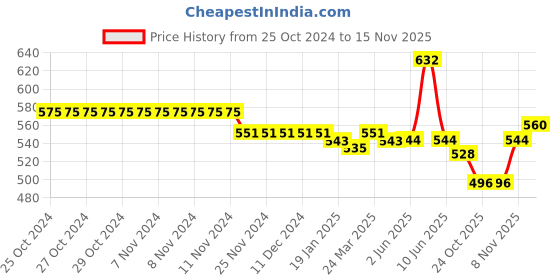 firstcry.com Cute Walk by Babyhug Casual Shoes Star Applique - Navy cute walk by babyhug Price History Graph from 25 Oct 2024 to 15 Nov 2025