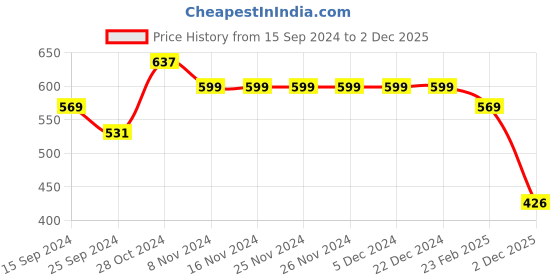 firstcry.com Cute Walk by Babyhug Casual Shoes with Bow Applique- Blue cute walk by babyhug Price History Graph from 15 Sep 2024 to 2 Dec 2025