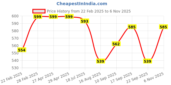 firstcry.com Cute Walk by Babyhug Casual Shoes with Bow Applique- Pink cute walk by babyhug Price History Graph from 22 Feb 2025 to 6 Nov 2025