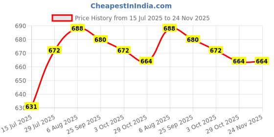 firstcry.com Cute Walk by Babyhug Casual Shoes with Dino Applique - Yellow & Light Blue cute walk by babyhug Price History Graph from 15 Jul 2025 to 24 Nov 2025