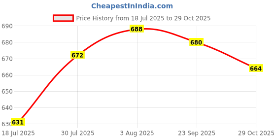 firstcry.com Cute Walk by Babyhug Casual Shoes with Dino Applique - Yellow & Light Blue cute walk by babyhug Price History Graph from 18 Jul 2025 to 29 Oct 2025