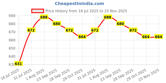 firstcry.com Cute Walk by Babyhug Casual Shoes with Dino Applique - Yellow & Light Blue cute walk by babyhug Price History Graph from 16 Jul 2025 to 24 Nov 2025