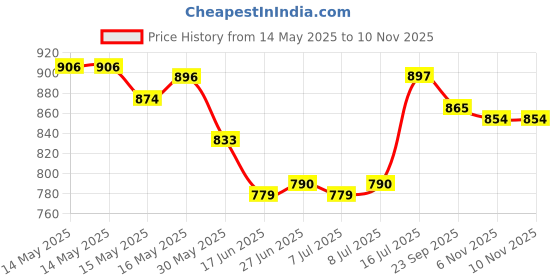 firstcry.com Cute Walk by Babyhug Casual Shoes with Floral Applique & Velcro Closure - Light Pink cute walk by babyhug Price History Graph from 14 May 2025 to 10 Nov 2025