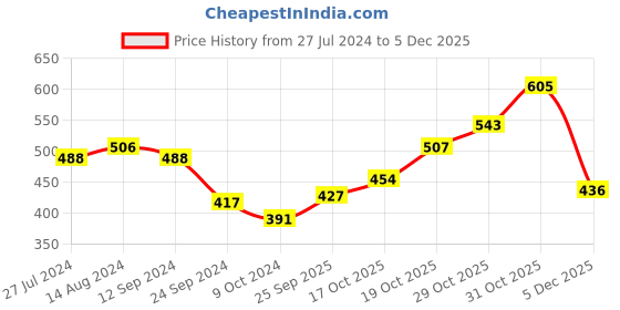 firstcry.com Cute Walk by Babyhug Casual Shoes With Lace Tie Up Avocado Badge- Blue cute walk by babyhug Price History Graph from 27 Jul 2024 to 5 Dec 2025