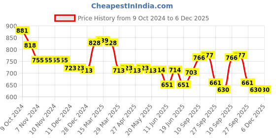 firstcry.com Cute Walk by Babyhug Casual Shoes with Lace up & Velcro Closure - Blue cute walk by babyhug Price History Graph from 9 Oct 2024 to 5 Dec 2025