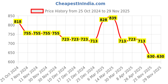 firstcry.com Cute Walk by Babyhug Casual Shoes with Lace up & Velcro Closure - Blue cute walk by babyhug Price History Graph from 25 Oct 2024 to 28 Nov 2025