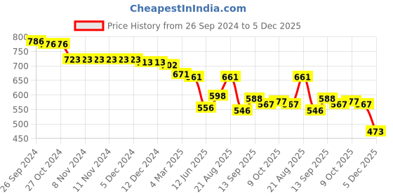 firstcry.com Cute Walk by Babyhug Casual Shoes with Lace up & Velcro Closure - Yellow cute walk by babyhug Price History Graph from 26 Sep 2024 to 5 Dec 2025