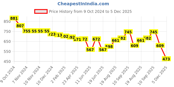 firstcry.com Cute Walk by Babyhug Casual Shoes with Lace up & Velcro Closure - Yellow cute walk by babyhug Price History Graph from 9 Oct 2024 to 5 Dec 2025