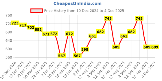 firstcry.com Cute Walk by Babyhug Casual Shoes with Lace up & Velcro Closure - Yellow cute walk by babyhug Price History Graph from 10 Dec 2024 to 4 Dec 2025