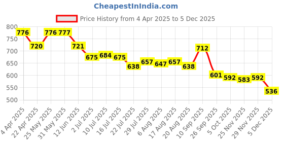 firstcry.com Cute Walk by Babyhug Casual Shoes with Lace Up Closure & Fruits Print - Blue cute walk by babyhug Price History Graph from 4 Apr 2025 to 5 Dec 2025