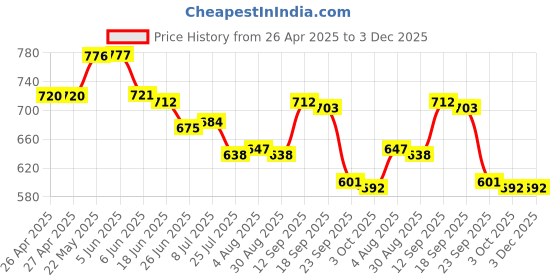 firstcry.com Cute Walk by Babyhug Casual Shoes with Lace Up Closure & Fruits Print - Blue cute walk by babyhug Price History Graph from 26 Apr 2025 to 3 Dec 2025
