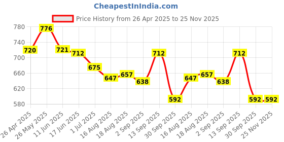 firstcry.com Cute Walk by Babyhug Casual Shoes with Lace Up Closure & Fruits Print - Blue cute walk by babyhug Price History Graph from 26 Apr 2025 to 24 Nov 2025