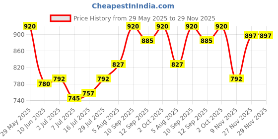 firstcry.com Cute Walk by Babyhug Casual Shoes with Lace up Closure - Brown cute walk by babyhug Price History Graph from 29 May 2025 to 29 Nov 2025