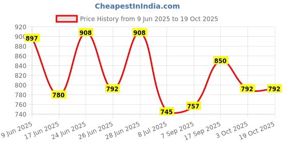 firstcry.com Cute Walk by Babyhug Casual Shoes with Lace up Closure - Pink cute walk by babyhug Price History Graph from 9 Jun 2025 to 19 Oct 2025