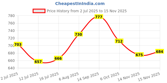 firstcry.com Cute Walk by Babyhug Casual Shoes with Lace Ups Closure Cute Applique & Dotted Design - Pink cute walk by babyhug Price History Graph from 2 Jul 2025 to 15 Nov 2025