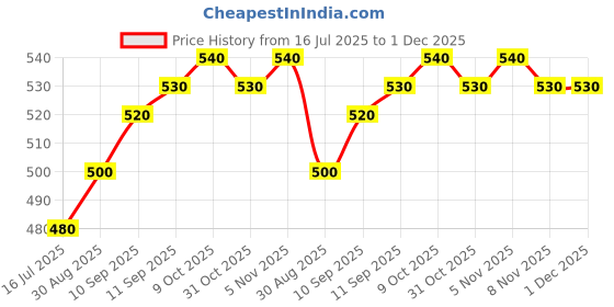 firstcry.com Cute Walk by Babyhug Casual Shoes with Sequins - Pink cute walk by babyhug Price History Graph from 16 Jul 2025 to 1 Dec 2025