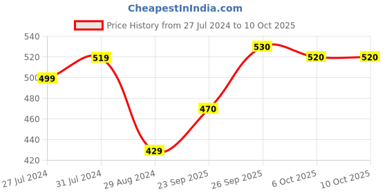 firstcry.com Cute Walk by Babyhug Casual Shoes with Sequins - Red cute walk by babyhug Price History Graph from 27 Jul 2024 to 10 Oct 2025