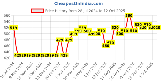 firstcry.com Cute Walk by Babyhug Casual Shoes with Sequins - Red cute walk by babyhug Price History Graph from 28 Jul 2024 to 12 Oct 2025