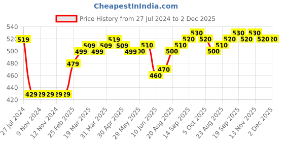 firstcry.com Cute Walk by Babyhug Casual Shoes with Sequins - Red cute walk by babyhug Price History Graph from 27 Jul 2024 to 1 Dec 2025