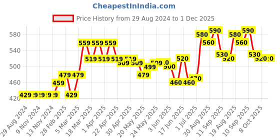 firstcry.com Cute Walk by Babyhug Casual Shoes with Star Patch - White Pink cute walk by babyhug Price History Graph from 29 Aug 2024 to 1 Dec 2025