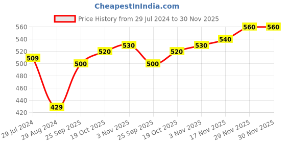 firstcry.com Cute Walk by Babyhug Casual Shoes with Text Print - Gold cute walk by babyhug Price History Graph from 29 Jul 2024 to 30 Nov 2025